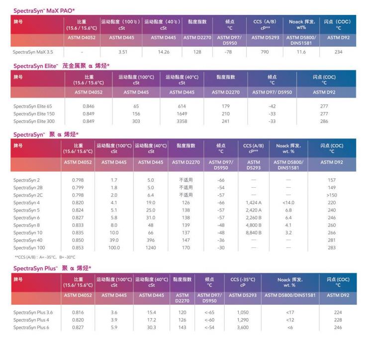 介绍几款德迈恩润滑油用的PAO基础油