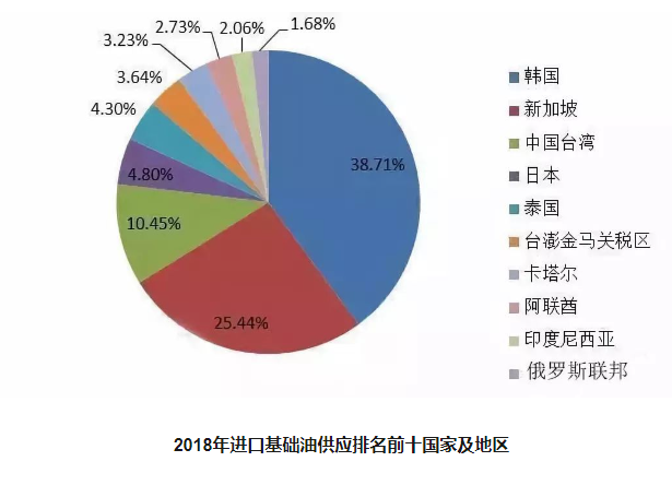 中国进口润滑油基础油来源 