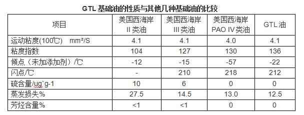 GTL合成基础油——德迈恩润滑油用基础油